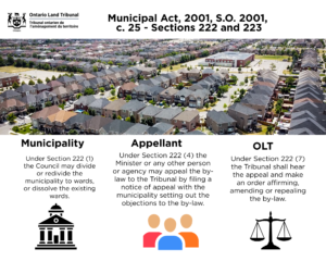 Infographic titled ‘Municipal Act, 2001, Sections 222 and 223’ showing roles in ward boundary changes: municipalities can divide or redivide wards, appellants can file appeals to the Tribunal, and the Ontario Land Tribunal hears appeals and may affirm, amend, or repeal by-laws.