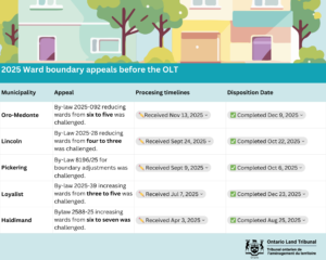 Table titled ‘Ward boundary appeals before the Ontario Land Tribunal’ listing municipalities, appeal details, processing timelines, and disposition dates. Examples include Oro-Medonte, Lincoln, Pickering, Loyalist, and Haldimand, with timelines ranging from April to December 2025 and corresponding completion dates.