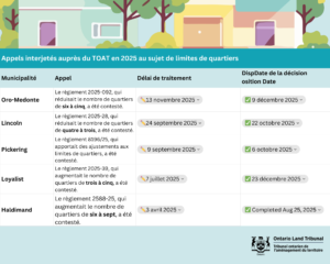 Image sur fond blanc intitulée « Appels relatifs aux limites de quartiers soumis au Tribunal ontarien de l’aménagement du territoire ». On y indique les municipalités, les détails des appels, les délais de traitement et les dates de décision. Les exemples fournis comprennent Oro-Medonte, Lincoln, Pickering, Loyalist et Haldimand, avec des délais de traitement allant d’avril à décembre 2025. On y fournit aussi les dates auxquelles une décision a été rendue pour chacun des appels. L’image comprend une illustration représentant une façade de bâtiment et le logo bilingue du TOAT avec les armoiries en noir.
